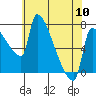 Vancouver I-205 Bridge tide chart for Friday, May 10, 2024