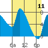 Vancouver I-205 Bridge tide chart for Saturday, May 11, 2024