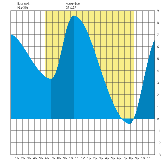 Vancouver I-205 Bridge tide chart for Sunday, May 12, 2024