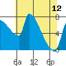 Vancouver I-205 Bridge tide chart for Sunday, May 12, 2024