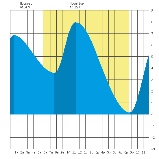 Vancouver I-205 Bridge tide chart for Monday, May 13, 2024