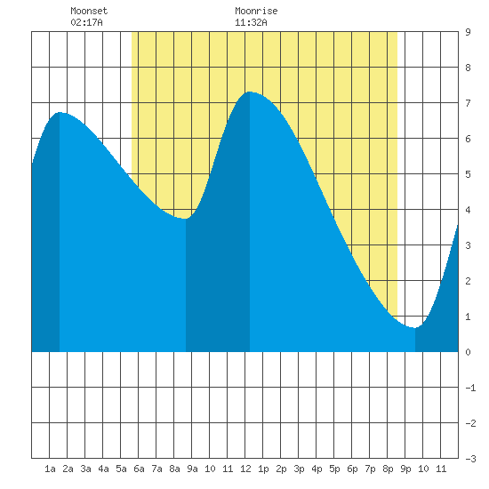 Vancouver I-205 Bridge tide chart for Tuesday, May 14, 2024