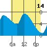 Vancouver I-205 Bridge tide chart for Tuesday, May 14, 2024