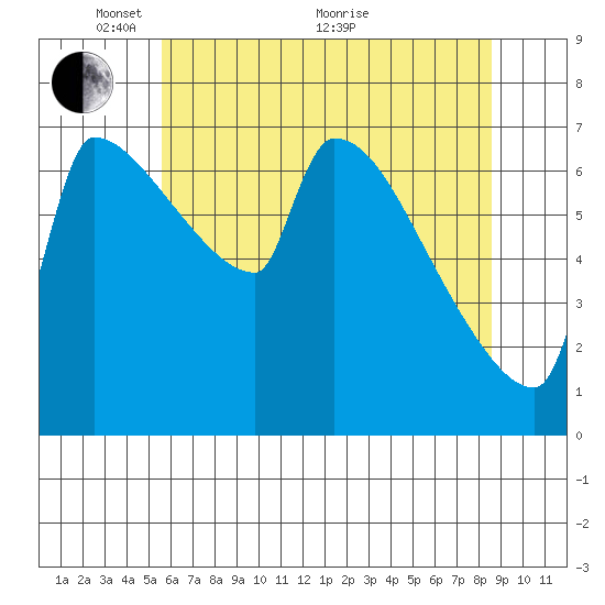 Vancouver I-205 Bridge tide chart for Wednesday, May 15, 2024