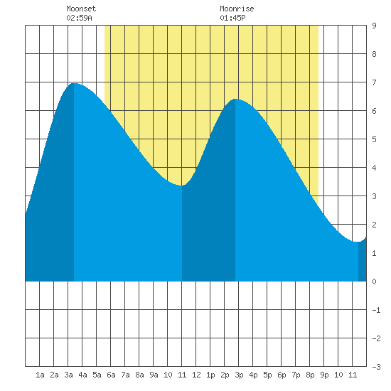 Vancouver I-205 Bridge tide chart for Thursday, May 16, 2024