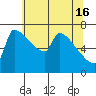 Vancouver I-205 Bridge tide chart for Thursday, May 16, 2024