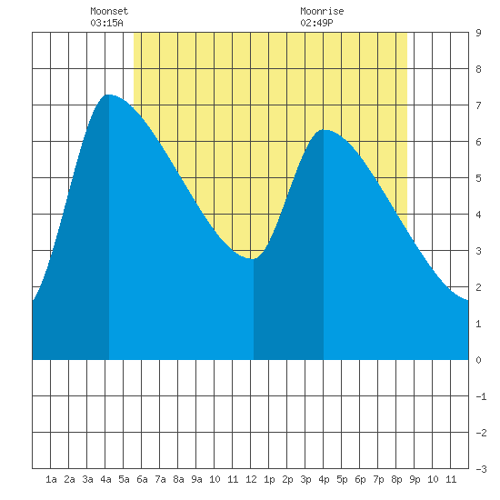 Vancouver I-205 Bridge tide chart for Friday, May 17, 2024