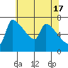 Vancouver I-205 Bridge tide chart for Friday, May 17, 2024
