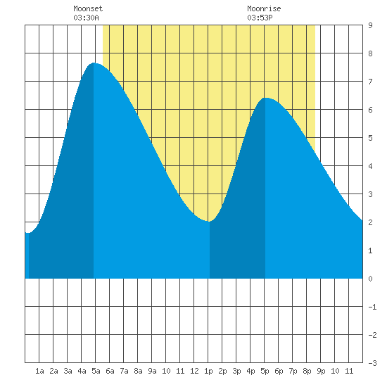Vancouver I-205 Bridge tide chart for Saturday, May 18, 2024