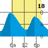 Vancouver I-205 Bridge tide chart for Saturday, May 18, 2024