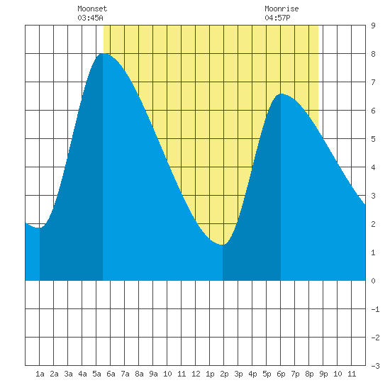 Vancouver I-205 Bridge tide chart for Sunday, May 19, 2024