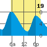 Vancouver I-205 Bridge tide chart for Sunday, May 19, 2024