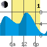 Vancouver I-205 Bridge tide chart for Wednesday, May 1, 2024