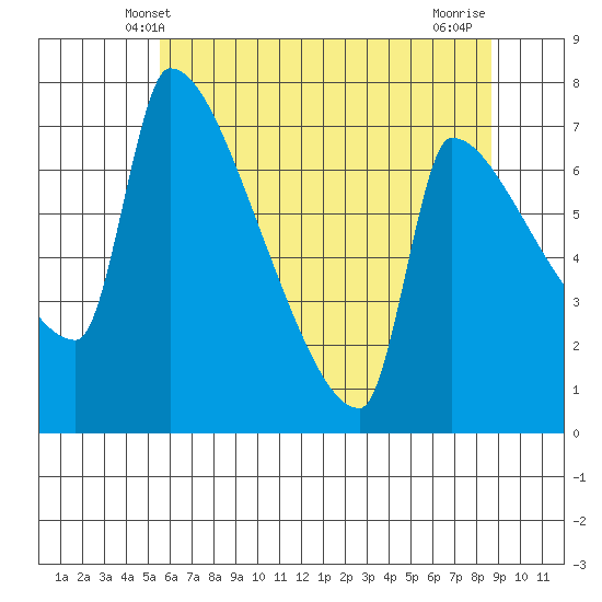 Vancouver I-205 Bridge tide chart for Monday, May 20, 2024