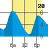 Vancouver I-205 Bridge tide chart for Monday, May 20, 2024
