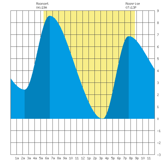 Vancouver I-205 Bridge tide chart for Tuesday, May 21, 2024