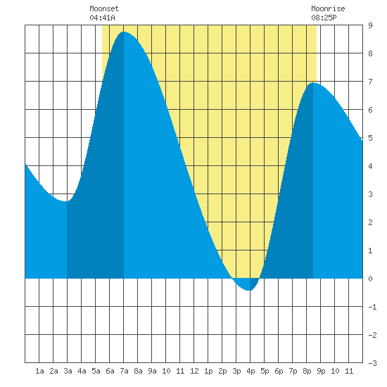Vancouver I-205 Bridge tide chart for Wednesday, May 22, 2024