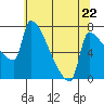 Vancouver I-205 Bridge tide chart for Wednesday, May 22, 2024
