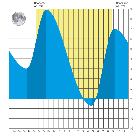 Vancouver I-205 Bridge tide chart for Thursday, May 23, 2024