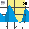 Vancouver I-205 Bridge tide chart for Thursday, May 23, 2024