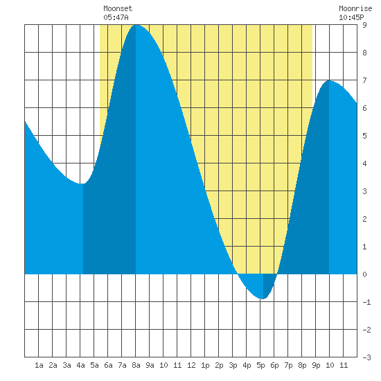 Vancouver I-205 Bridge tide chart for Friday, May 24, 2024