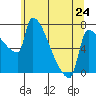Vancouver I-205 Bridge tide chart for Friday, May 24, 2024