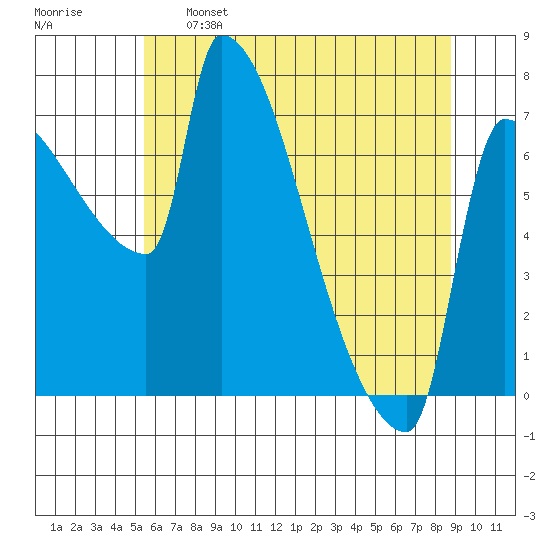 Vancouver I-205 Bridge tide chart for Sunday, May 26, 2024