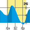 Vancouver I-205 Bridge tide chart for Sunday, May 26, 2024
