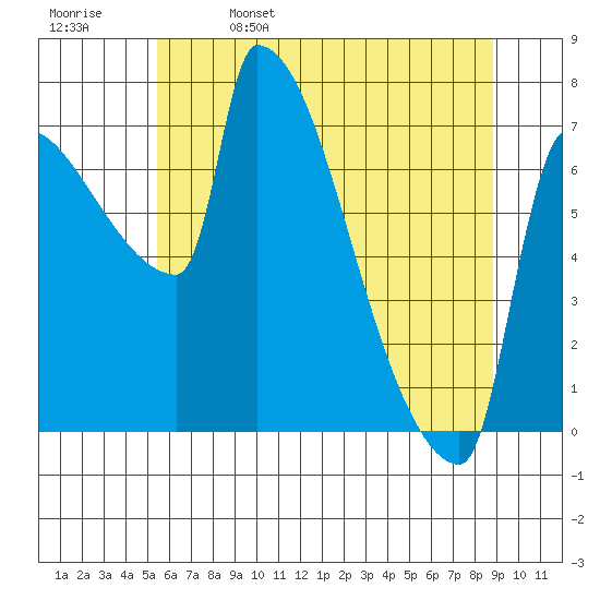 Vancouver I-205 Bridge tide chart for Monday, May 27, 2024