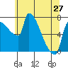 Vancouver I-205 Bridge tide chart for Monday, May 27, 2024