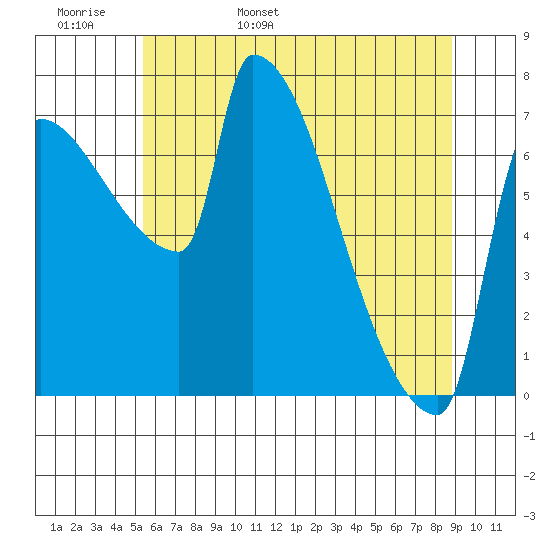 Vancouver I-205 Bridge tide chart for Tuesday, May 28, 2024