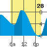 Vancouver I-205 Bridge tide chart for Tuesday, May 28, 2024