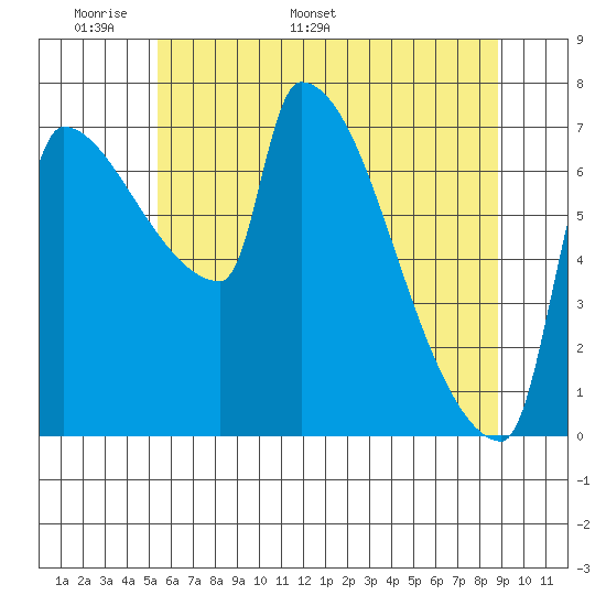 Vancouver I-205 Bridge tide chart for Wednesday, May 29, 2024