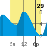 Vancouver I-205 Bridge tide chart for Wednesday, May 29, 2024