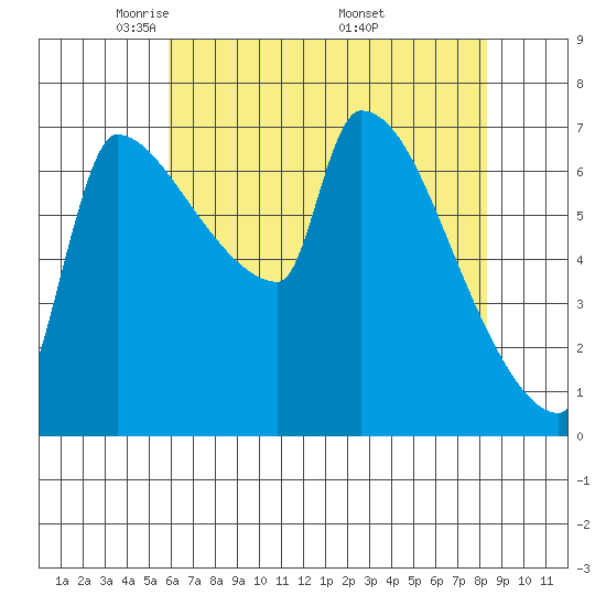 Vancouver I-205 Bridge tide chart for Thursday, May 2, 2024