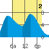 Vancouver I-205 Bridge tide chart for Thursday, May 2, 2024