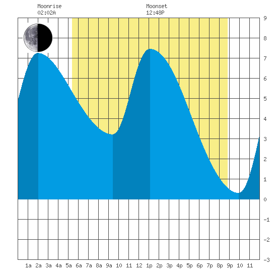 Vancouver I-205 Bridge tide chart for Thursday, May 30, 2024