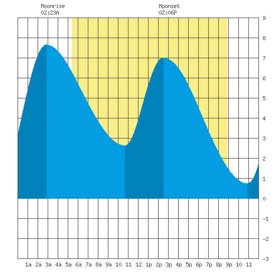 Vancouver I-205 Bridge tide chart for Friday, May 31, 2024