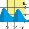 Vancouver I-205 Bridge tide chart for Friday, May 31, 2024