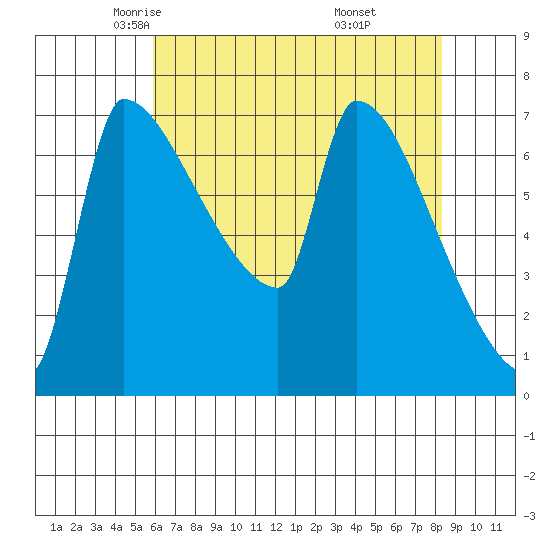 Vancouver I-205 Bridge tide chart for Friday, May 3, 2024