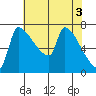 Vancouver I-205 Bridge tide chart for Friday, May 3, 2024