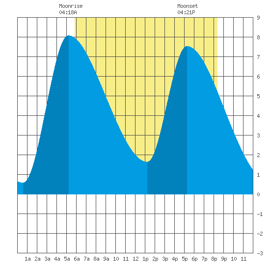 Vancouver I-205 Bridge tide chart for Saturday, May 4, 2024