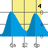 Vancouver I-205 Bridge tide chart for Saturday, May 4, 2024