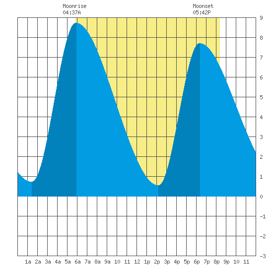 Vancouver I-205 Bridge tide chart for Sunday, May 5, 2024