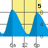 Vancouver I-205 Bridge tide chart for Sunday, May 5, 2024