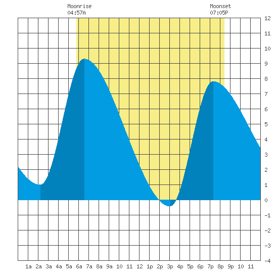 Vancouver I-205 Bridge tide chart for Monday, May 6, 2024