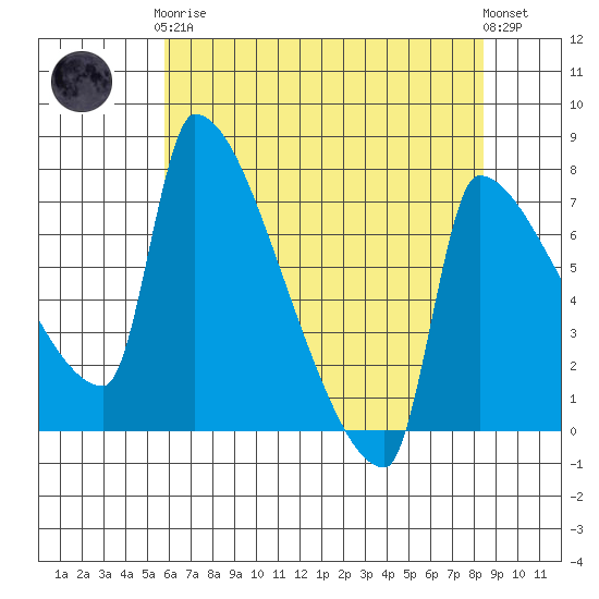 Vancouver I-205 Bridge tide chart for Tuesday, May 7, 2024