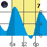 Vancouver I-205 Bridge tide chart for Tuesday, May 7, 2024