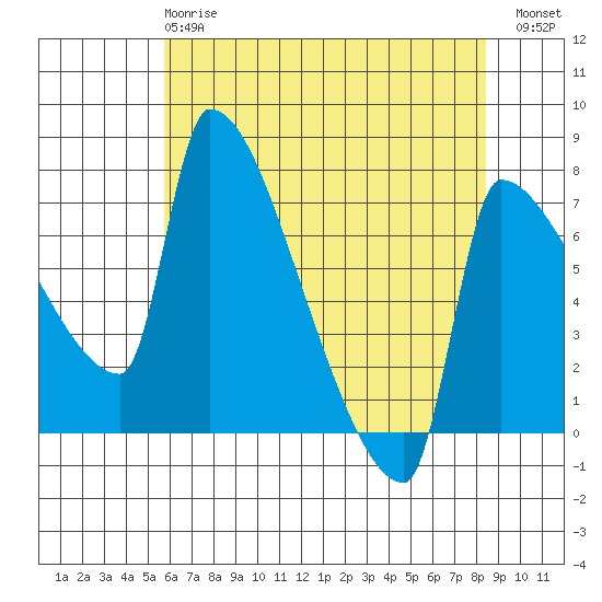 Vancouver I-205 Bridge tide chart for Wednesday, May 8, 2024