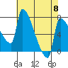 Vancouver I-205 Bridge tide chart for Wednesday, May 8, 2024